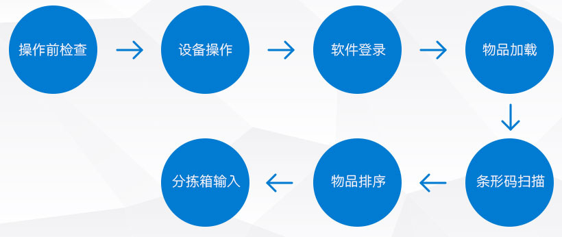 播種墻操作流程 播種墻操作流程